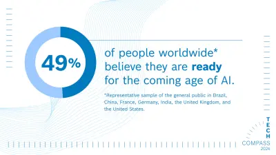 A pie chart is shown on the left with a matching text to the right of it: 49% of people worldwide believe they are ready for the coming age of AI.