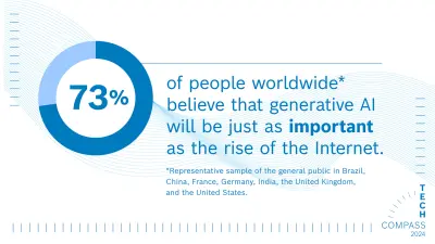 A pie chart is shown on the left with a matching text to the right of it: 73% of people worldwide* believe that generative AI will be just as important as the rise of the Internet.