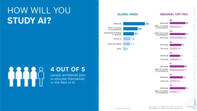 Graphic shows the most popular learning methods for AI skills worldwide: Self-study leads globally (54%). In the top two by country, countries such as Brazil (63%) and China (62%) favor self-study.