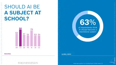 Graphic shows that 63% worldwide support the introduction of AI as a standalone school subject. China (84%) and India (79%) lead the rankings, while figures in Germany (57%) and in France and the USA (54%) are lower.