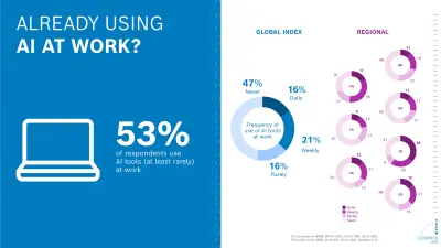 Graphic shows that 53% of respondents worldwide use AI tools at work. Usage varies: 16% daily, 21% weekly, 16% rarely. Regional differences are notable, e.g., China (17% daily) and India (36% daily).
