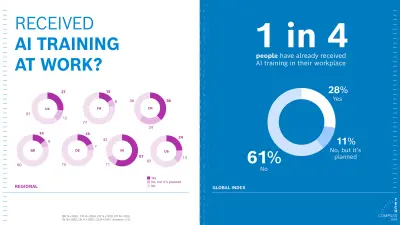 Graphic shows that 28% of respondents worldwide have already received AI training at work, while 11% plan to do so. Regional differences: China and the USA (38% each), Germany (18%), France (15%), and India (57%).