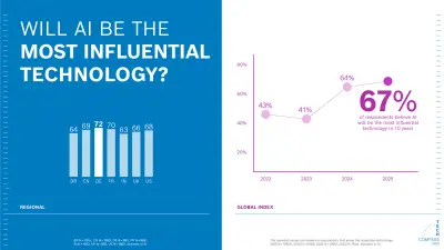Graphic shows that 67% of respondents worldwide believe AI will be the most influential technology of the next 10 years. Regional results: Brazil 64%, China 69%, France 70%, Germany 72%, India 63%, the UK 66%, and the USA 68%.