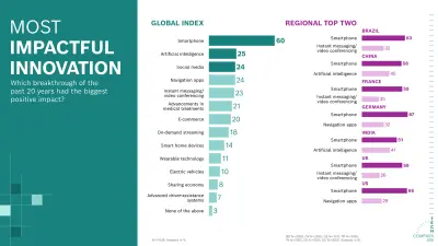 The graphic shows the most impactful innovations of the past 20 years. Globally, the smartphone leads with 60%, followed by AI (25%), social media (24%), and navigation apps (24%). By country, smartphones rank highest in Germany (67%) and the US (66%), while AI reaches 40% in China and 41% in India.