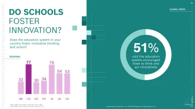 The graphic shows that 51% globally say their education system encourages innovative thinking. By country, values range from 30% in Germany to 77% in China and 76% in India.