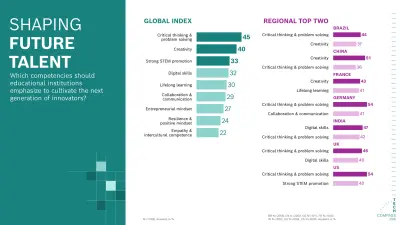 The graphic shows the top competencies schools should teach. Globally, critical thinking leads (45%), followed by creativity (40%) and STEM promotion (33%). By country, top values include creativity in China (51%) and critical thinking in Germany and the US (54%).