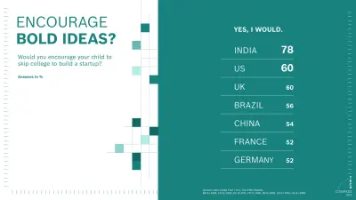 The graphic shows how many would encourage their child to skip college to build a startup. Highest support comes from India (78%), followed by the US and UK (60%). France and Germany show the lowest support (52%).