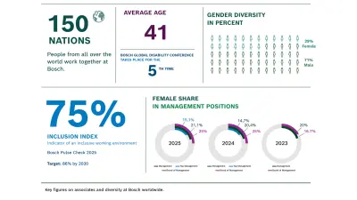 Key figures on associates and diversity at Bosch worldwide