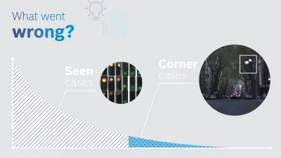 The image visualizes the problem of corner cases that can occur when artificial intelligence does not have sufficient data material for the analysis.