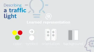 A diagram shows how the traffic light is better recognized by representation learning with a second AI. By color, symbol, background and direction.