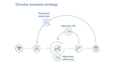 Presentation of the circular economy strategy: material efficiency in product design and manufacturing; Second life of the products through reuse, repair, recycling and remanufacturing; Material recycling at the end of the product life cycle.