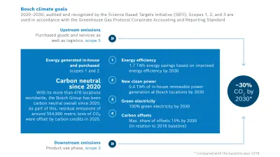 Bosch climate goals in scopes 1-3: climate neutrality as of 2020 in scopes 1 and 2; -15% by 2030 in scope 3