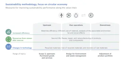 Sustainability methodology: Core levers for improving sustainability performance along the value chain, focus circular economy; Presentation of the levers along the value chain: Core lever 1: Increased efficiency in the use of resources, Core lever 2: Use of resources from renewable sources, Core lever 3: Changes in technology for a sustainable transformation
