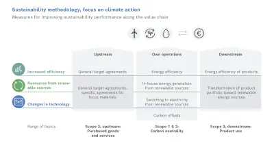 Sustainability methodology: Core levers for improving sustainability performance along the value chain, focus climate action; Presentation of the levers along the value chain: Core lever 1: Increased efficiency in the use of resources, Core lever 2: Use of resources from renewable sources, Core lever 3: Changes in technology for a sustainable transformation