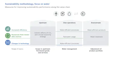 Sustainability methodology: Core levers for improving sustainability performance along the value chain, focus water; Presentation of the levers along the value chain: Core lever 1: Increased efficiency in the use of resources, Core lever 2: Use of resources from renewable sources, Core lever 3: Changes in technology for a sustainable transformation