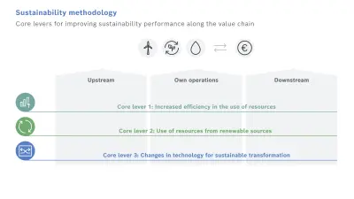 Sustainability methodology: Core levers for improving sustainability performance along the value chain; Presentation of the levers along the value chain: Core lever 1: Increased efficiency in the use of resources, Core lever 2: Use of resources from renewable sources, Core lever 3: Changes in technology for a sustainable transformation