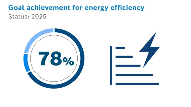  Goal achievement for energy efficiency in 2025: 78 percent