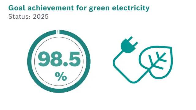 Goal achievement for green electricity sourcing in 2025: 98.5 percent