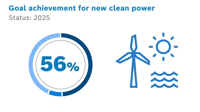 Goal achievement for new clean power in 2025: 56 percent