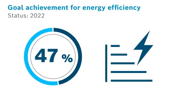 Environment Bosch Global