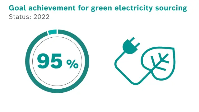 Environment Bosch Global