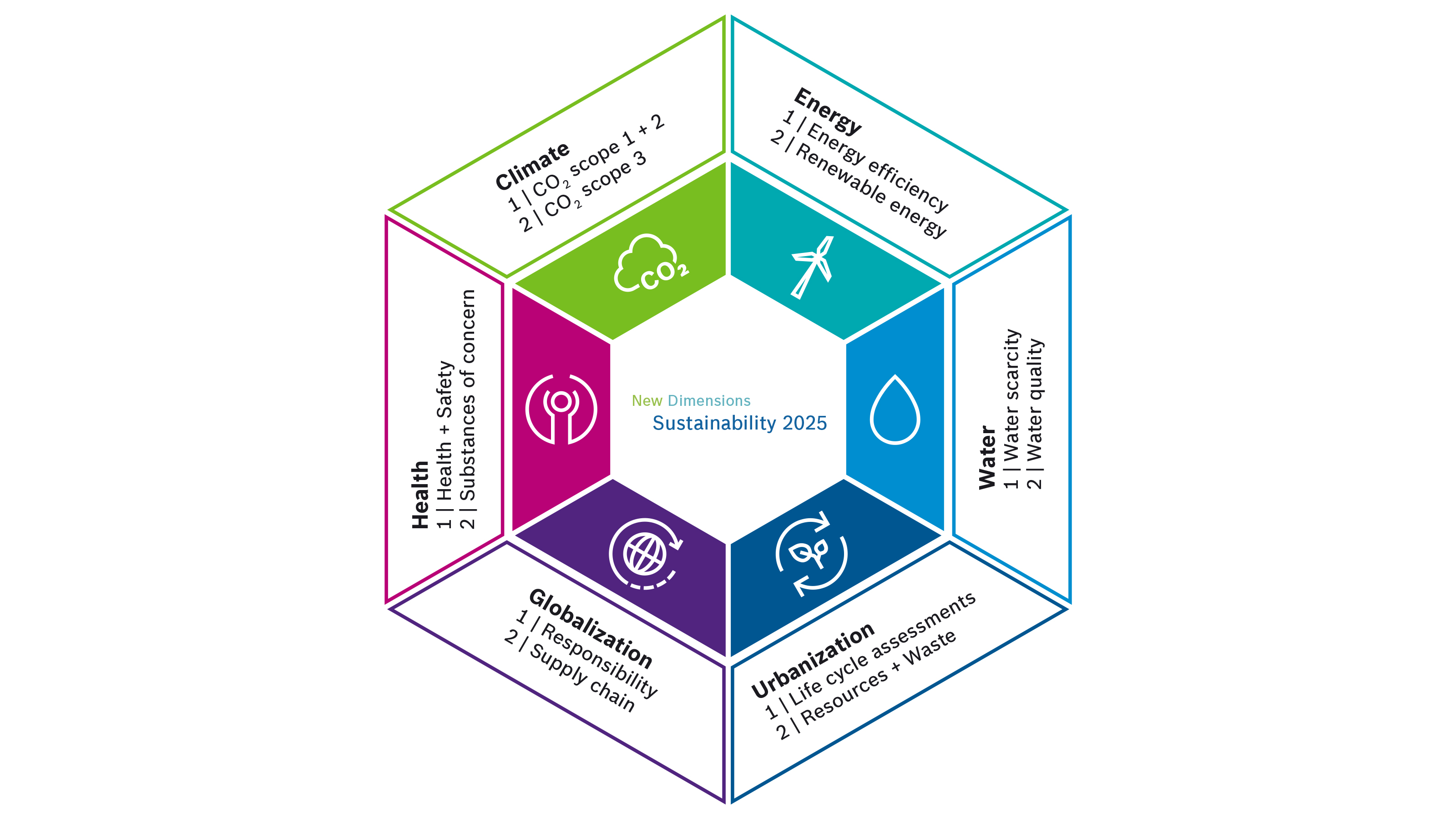 Sustainability Strategy Bosch Global