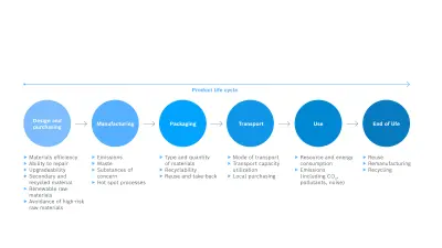 six environmental aspects