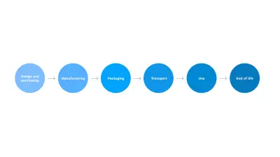 six environmental aspects