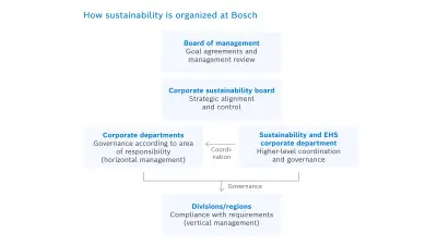 Presentation of the organization of sustainability at Bosch: At Bosch, the highest technical committee for sustainability is the Corporate Sustainability Board under the aegis of the CEO. The board concerns itself with Bosch’s strategic orientation in relation to sustainability, whereas goal agreements and management review for all sustainability-related issues are the responsibility of the CEO and the board of management member responsible for sustainability.