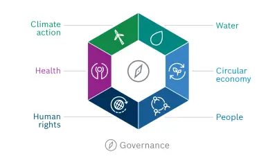 Graphic of the Bosch sustainability target vision. The six dimensions of the target vision are arranged in a hexagon: climate action, water, circular economy, people, human rights and health.