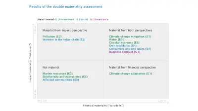 Results of the double materiality analysis of the Bosch Group