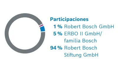 Grupo Bosch en el mundo Bosch en Espa a