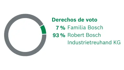 Accionistas de Robert Bosch GmbH. La distribución de los derechos de voto: 7 % familia Bosch, 93 % Robert Bosch Industrietreuhand KG