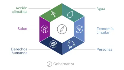 Representación gráfica de la visión de sostenibilidad de Bosch. Las seis dimensiones de la visión de sostenibilidad están organizadas en un hexágono: acción climática, agua, economía circular, personas, derechos humanos y salud.