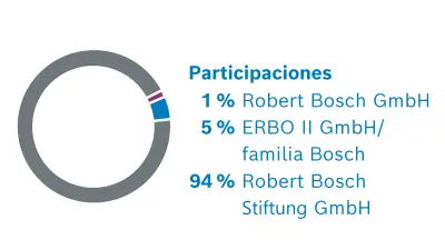 Accionistas de Robert Bosch GmbH. Distribución de las acciones: 1% Robert Bosch GmbH, 5% ERBO II GmbH/familia Bosch, 94 % Robert Bosch Stiftung GmbH