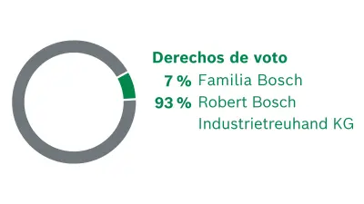 Accionistas de Robert Bosch GmbH. Distribución de los derechos de voto: 7% familia Bosch, 93% Robert Bosch Industrietreuhand KG