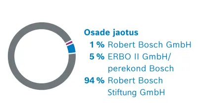 Robert Bosch GmbH osanik. Osade jaotus: 1% Robert Bosch GmbH, 5% ERBO II GmbH / perekond Bosch, 94% Robert Bosch Stiftung GmbH