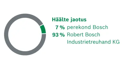 Robert Bosch GmbH osanik. Häälte jaotus: 7% perekond Bosch, 93% Robert Bosch Industrietreuhand KG