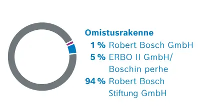 Robert Bosch GmbH:n omistusrakenne, osakkeiden jakautuminen: 1% Robert Bosch GmbH, 5% ERBO II GmbH/Boschin perhe, 94 % Robert Bosch Stiftung GmbH