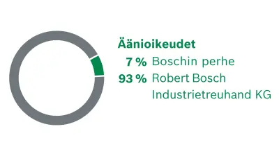 Robert Bosch GmbH: omistusrakenne. Äänioikeuksien jakautuminen: 7% Boschin perhe, 93% Robert Bosch Industrietreuhand KG