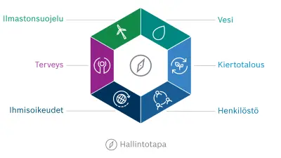 Boschin kestävyyden tavoitekaavio. Kuusikulmiossa ovat kaavion kuusi ulottuvuutta: ilmastonsuojelu, vesi, kiertotalous, työntekijät, ihmisoikeudet ja terveys.