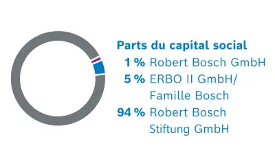 Sociétaires de Robert Bosch GmbH. Répartition des parts : 1% Robert Bosch GmbH, 5% ERBO II GmbH/Famille Bosch, 94 % Fondation Robert Bosch GmbH