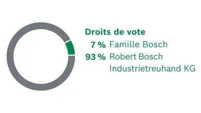 Les associés de Robert Bosch GmbH. Répartition des droits de vote : 7% Famille Bosch, 93% Robert Bosch Industrietreuhand KG