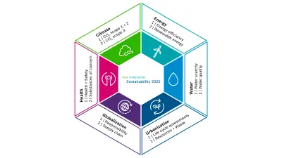 Graphique sur la stratégie de développement durable de Bosch