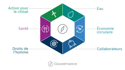 Graphique représentant la vision cible de l’approche en faveur du développement durable de Bosch. Les six dimensions de la vision cible sont disposées en un hexagone : action pour le climat, eau, économie circulaire, collaborateurs, droits de l’homme et santé.