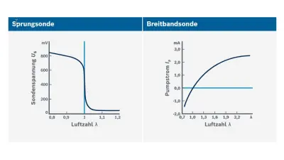 Two graphs with a switching-type and a linear characteristic curve