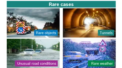 Four-panel grid showing rare cases for automotive AI training: rare objects (emergency vehicle), tunnels (illuminated tunnel interior), unusual road conditions (flooded street), and rare weather (heavy snow with traffic signs), demonstrating scenarios where synthetic data generation is valuable.​ 