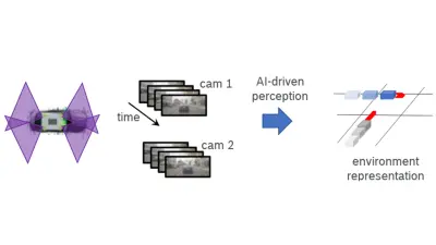 Multi-view temporal perception system diagram showing two cameras (cam 1 and cam 2) capturing time-series images of a vehicle, processed through AI-driven perception to create a 3D environment representation for robust object tracking and localization.