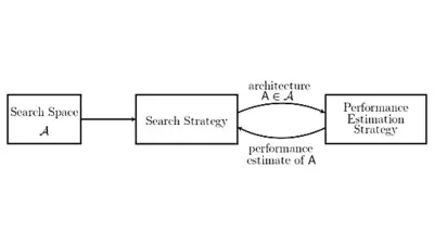Neural Architecture Search (NAS) workflow diagram showing three connected components: Search Space A, Search Strategy, and Performance Estimation Strategy, with bidirectional arrows indicating architecture A selection and performance estimate feedback loop.