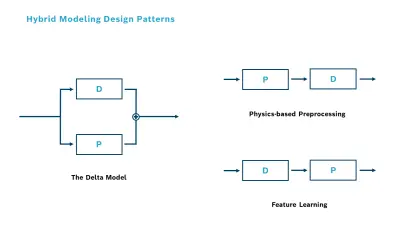 Block diagram showing three hybrid modeling design patterns: Delta Model (combining parallel D and P models with summation), Physics-based Preprocessing (P model feeding into D model), and Feature Learning (D model feeding into P model), where D represents data-driven and P represents physics-based models.